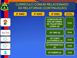 CURRÍCULO COMUM RELACIONADO
ÀS RELATORIAS (CONTINUAÇÃO)
2º ANO 3º ANO 4º ANO TOTAL
8 hA
OF DQBRN (4)
OF COM E
ELETRÔNICA (4)
CONDUÇÃO DE
TIRO DE ARMAS
DE TRAJETÓRIA
CURVA (8)
4 hA
4 hA
OF TIRO (8) 8 hA
Seç Tiro
OF INFORMÁTICA
(4)
4 hA
 