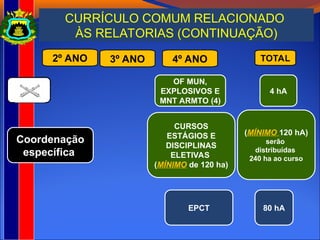 CURRÍCULO COMUM RELACIONADO
ÀS RELATORIAS (CONTINUAÇÃO)
2º ANO 3º ANO 4º ANO TOTAL
4 hA
OF MUN,
EXPLOSIVOS E
MNT ARMTO (4)
CURSOS
ESTÁGIOS E
DISCIPLINAS
ELETIVAS
(MÍNIMO de 120 ha)
(MÍNIMO 120 hA)
serão
distribuídas
240 ha ao curso
Coordenação
específica
EPCT 80 hA
 