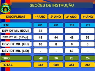 SEÇÕES DE INSTRUÇÃO
DISCIPLINAS 4º ANO
354
3º ANO
TOTAL
TIRO
DSV IDT MIL (SIEsp)
TFM
DSV IDT MIL (LID)
DSV IDT MIL (EQUI)
261
- -
60 -
8 8
210 173
48 56
28 24
343 289
32 -
- -
8
205 201
48 44
48 36
1º ANO 2º ANO
DSV IDT MIL (OU) 10
 