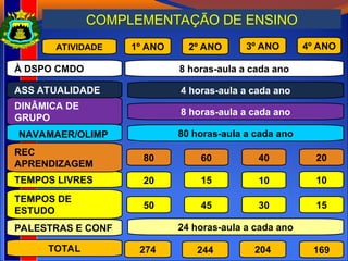 COMPLEMENTAÇÃO DE ENSINO
30
TEMPOS DE
ESTUDO
TEMPOS LIVRES
DINÂMICA DE
GRUPO
À DSPO CMDO
REC
APRENDIZAGEM
ASS ATUALIDADE
15
4 horas-aula a cada ano
40 20
80 horas-aula a cada ano
8 horas-aula a cada ano
8 horas-aula a cada ano
10 10
50 45
80 60
20 15
NAVAMAER/OLIMP
PALESTRAS E CONF 24 horas-aula a cada ano
TOTAL 169
204
274 244
ATIVIDADE 4º ANO
3º ANO
1º ANO 2º ANO
 