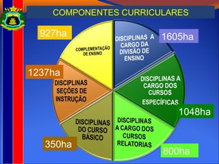 COMPONENTES CURRICULARES
350ha
1237ha
800ha
1048ha
1605ha
927ha
 