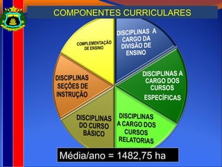 COMPONENTES CURRICULARES
Média/ano = 1482,75 ha
 