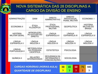 CARGAS HORÁRIAS (HORAS-AULA)
QUANTIDADE DE DISCIPLINAS
ADMINISTRAÇÃO DAIM DIREITO
ADMINISTRATIVO
DIREITO
PROCESSUAL
PENAL MILITAR
ECONOMIA I
ECONOMIA II ÉTICA
FILOSÓFICA
ÉTICA
PROFISSIONAL
MILITAR
GEOPOLÍTICA
HISTÓRIA
MILITAR DO
BRASIL
HISTÓRIA
MILITAR GERAL
INTRODUÇÃO
AO ESTUDO DO
DIREITO
LÍNGUA
ESPANHOLA II
LÍNGUA
ESPANHOLA III
LÍNGUA
ESPANHOLA IV
LÍNGUA
ESPANHOLA V
LÍNGUA
INGLESA II
LÍNGUA
INGLESA III
LÍNGUA
INGLESA IV
LÍNGUA
INGLESA V
LÍNGUA
PORTUGUESA II
METODOLOGIA
DA PESQUISA
CIENTÍFICA
ESTATÍSTICA PSICOLOGIA
QUÍMICA II RELAÇÕES
INTERNACIONAIS
SEGURANÇA DA
INFORMAÇÃO E
COMUNICAÇÕES
SOCIOLOGIA
NOVA SISTEMÁTICA DAS 28 DISCIPLINAS A
CARGO DA DIVISÃO DE ENSINO
30 45 60 75 105
? ? ? ? ?
 