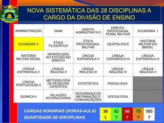 ADMINISTRAÇÃO DAIM DIREITO
ADMINISTRATIVO
DIREITO
PROCESSUAL
PENAL MILITAR
ECONOMIA I
ECONOMIA II ÉTICA
FILOSÓFICA
ÉTICA
PROFISSIONAL
MILITAR
GEOPOLÍTICA
HISTÓRIA
MILITAR DO
BRASIL
HISTÓRIA
MILITAR GERAL
INTRODUÇÃO
AO ESTUDO DO
DIREITO
LÍNGUA
ESPANHOLA II
LÍNGUA
ESPANHOLA III
LÍNGUA
ESPANHOLA IV
LÍNGUA
ESPANHOLA V
LÍNGUA
INGLESA II
LÍNGUA
INGLESA III
LÍNGUA
INGLESA IV
LÍNGUA
INGLESA V
LÍNGUA
PORTUGUESA II
METODOLOGIA
DA PESQUISA
CIENTÍFICA
ESTATÍSTICA PSICOLOGIA
QUÍMICA II RELAÇÕES
INTERNACIONAIS
SEGURANÇA DA
INFORMAÇÃO E
COMUNICAÇÕES
SOCIOLOGIA
CARGAS HORÁRIAS (HORAS-AULA)
QUANTIDADE DE DISCIPLINAS
NOVA SISTEMÁTICA DAS 28 DISCIPLINAS A
CARGO DA DIVISÃO DE ENSINO
30 45 60 75 105
1 ? ? ? ?
 