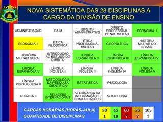ADMINISTRAÇÃO DAIM DIREITO
ADMINISTRATIVO
DIREITO
PROCESSUAL
PENAL MILITAR
ECONOMIA I
ECONOMIA II ÉTICA
FILOSÓFICA
ÉTICA
PROFISSIONAL
MILITAR
GEOPOLÍTICA
HISTÓRIA
MILITAR DO
BRASIL
HISTÓRIA
MILITAR GERAL
INTRODUÇÃO
AO ESTUDO DO
DIREITO
LÍNGUA
ESPANHOLA II
LÍNGUA
ESPANHOLA III
LÍNGUA
ESPANHOLA IV
LÍNGUA
ESPANHOLA V
LÍNGUA
INGLESA II
LÍNGUA
INGLESA III
LÍNGUA
INGLESA IV
LÍNGUA
INGLESA V
LÍNGUA
PORTUGUESA II
METODOLOGIA
DA PESQUISA
CIENTÍFICA
ESTATÍSTICA PSICOLOGIA
QUÍMICA II RELAÇÕES
INTERNACIONAIS
SEGURANÇA DA
INFORMAÇÃO E
COMUNICAÇÕES
SOCIOLOGIA
CARGAS HORÁRIAS (HORAS-AULA)
QUANTIDADE DE DISCIPLINAS
NOVA SISTEMÁTICA DAS 28 DISCIPLINAS A
CARGO DA DIVISÃO DE ENSINO
30 45 60 75 105
1 10 ? ? ?
 