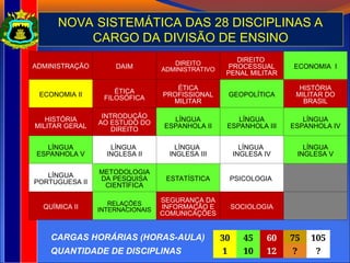 ADMINISTRAÇÃO DAIM DIREITO
ADMINISTRATIVO
DIREITO
PROCESSUAL
PENAL MILITAR
ECONOMIA I
ECONOMIA II ÉTICA
FILOSÓFICA
ÉTICA
PROFISSIONAL
MILITAR
GEOPOLÍTICA
HISTÓRIA
MILITAR DO
BRASIL
HISTÓRIA
MILITAR GERAL
INTRODUÇÃO
AO ESTUDO DO
DIREITO
LÍNGUA
ESPANHOLA II
LÍNGUA
ESPANHOLA III
LÍNGUA
ESPANHOLA IV
LÍNGUA
ESPANHOLA V
LÍNGUA
INGLESA II
LÍNGUA
INGLESA III
LÍNGUA
INGLESA IV
LÍNGUA
INGLESA V
LÍNGUA
PORTUGUESA II
METODOLOGIA
DA PESQUISA
CIENTÍFICA
ESTATÍSTICA PSICOLOGIA
QUÍMICA II RELAÇÕES
INTERNACIONAIS
SEGURANÇA DA
INFORMAÇÃO E
COMUNICAÇÕES
SOCIOLOGIA
CARGAS HORÁRIAS (HORAS-AULA)
QUANTIDADE DE DISCIPLINAS
NOVA SISTEMÁTICA DAS 28 DISCIPLINAS A
CARGO DA DIVISÃO DE ENSINO
30 45 60 75 105
1 10 12 ? ?
 