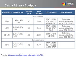 Carga Aérea - Equipos
                              Volumen       Peso
 Contenedor Medidas (m)                                 Tipo de Avión    Características
                                (m3)       Max(kg)
                                        Refrigerados
                                                        B747, L-1011,       Sistema de
              1,46 x 1,43 x
     LD3                        3,5         1.400       DC-10, A-300,   refrigeración hielo
                  1,41
                                                         A-310,B 767    seco, CO2 (56 kg)
                                                        B747, L-1011,       Sistema de
             2,94 x 2,02 x
    LD7/9                       8,6         5.450       DC-10, B707,    refrigeración hielo
             1,43
                                                           DC-8         seco, CO2 (91 kg)
                                                                            Sistema de
             2,94 x 1,43 x                              B747, L-1011
    LD5/11                      6,0         3.200                       refrigeración hielo
             1,43                                         y DC-10
                                                                        seco, CO2 (56 kg)
                                      Con Aislamiento
                                                        B747, L-1011,
             1,45 x 1,45 x
     LD3                        4,3         1.400       DC-10, A-300,
             1,55
                                                         A-310, B767



Fuente: Corporación Colombia Internacional -CCI
 