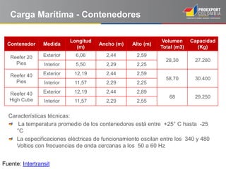 Carga Marítima - Contenedores

                            Longitud                           Volumen     Capacidad
  Contenedor     Medida                Ancho (m)   Alto (m)
                              (m)                             Total (m3)     (Kg)

   Reefer 20     Exterior     6,06       2,44       2,59
                                                                28,30       27.280
     Pies        Interior     5,50       2,29       2,25

   Reefer 40     Exterior    12,19       2,44       2,59
                                                                58,70       30.400
     Pies        Interior    11,57       2,29       2,25

   Reefer 40     Exterior    12,19       2,44       2,89
                                                                 68         29.250
   High Cube     Interior    11,57       2,29       2,55


  Características técnicas:
      La temperatura promedio de los contenedores está entre +25° C hasta -25
     °C
     La especificaciones eléctricas de funcionamiento oscilan entre los 340 y 480
     Voltios con frecuencias de onda cercanas a los 50 a 60 Hz


Fuente: Intertransit
 