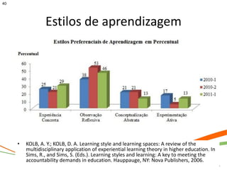 40




                 Estilos de aprendizagem




     •   KOLB, A. Y.; KOLB, D. A. Learning style and learning spaces: A review of the
         multidisciplinary application of experiential learning theory in higher education. In
         Sims, R., and Sims, S. (Eds.). Learning styles and learning: A key to meeting the
         accountability demands in education. Hauppauge, NY: Nova Publishers, 2006.
 
