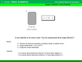 V - Unidad : FÍSICA ELEMENTAL
Tema: CARGAS ELÉCTRICAS
I.E.P «Nuestra Señora de Guadalupe»
C u e r p o
e le c t r iz a d o
q
q = ± N . e
 