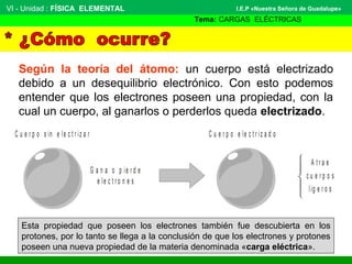 Según la teoría del átomo: un cuerpo está electrizado
debido a un desequilibrio electrónico. Con esto podemos
entender que los electrones poseen una propiedad, con la
cual un cuerpo, al ganarlos o perderlos queda electrizado.
Esta propiedad que poseen los electrones también fue descubierta en los
protones, por lo tanto se llega a la conclusión de que los electrones y protones
poseen una nueva propiedad de la materia denominada «carga eléctrica».
VI - Unidad : FÍSICA ELEMENTAL
Tema: CARGAS ELÉCTRICAS
I.E.P «Nuestra Señora de Guadalupe»
C u e r p o s in e le c t r iz a r C u e r p o e le c t r iz a d o
G a n a o p ie r d e
e le c t r o n e s
A t r a e
c u e r p o s
lig e r o s
 