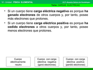 • Si un cuerpo tiene carga eléctrica negativa es porque ha
ganado electrones de otros cuerpos y, por tanto, posee
más electrones que protones.
• Si un cuerpo tiene carga eléctrica positiva es porque ha
cedido electrones a otros cuerpos y, por tanto, posee
menos electrones que protones.
VI - Unidad : FÍSICA ELEMENTAL
Tema: CARGAS ELÉCTRICAS
I.E.P «Nuestra Señora de Guadalupe»
Cuerpo
eléctricamente
neutro
Cuerpo con carga
eléctrica negativa
(ganó electrones)
Cuerpo con carga
eléctrica positiva
(perdió electrones)
 