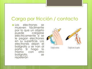 Carga por fricción / contacto


Los electrones se
mueven fácilmente
por lo que un objeto
puede
cargarse
eléctricamente si se
le pegan electrones
en su superficie. Los
electrones dejan el
bolígrafo y se van al
paño Si hago lo
mismo
con
otro
bolígrafo,
se
repelerán

 
