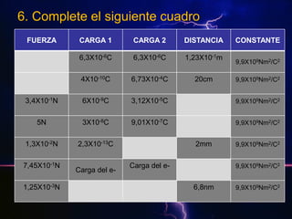 6. Complete el siguiente cuadro
FUERZA

CARGA 1

CARGA 2

DISTANCIA

6,3X10-6C

6,3X10-6C

1,23X10-1m

4X10-10C

6,73X10-4C

20cm

3,4X10-1N

6X10-9C

3,12X10-5C

9,9X109Nm2/C2

5N

3X10-8C

9,01X10-7C

9,9X109Nm2/C2

1,3X10-2N

2,3X10-13C

7,45X10-1N
1,25X10-3N

Carga del e-

2mm
Carga del e-

CONSTANTE
9,9X109Nm2/C2
9,9X109Nm2/C2

9,9X109Nm2/C2
9,9X109Nm2/C2

6,8nm

9,9X109Nm2/C2

 