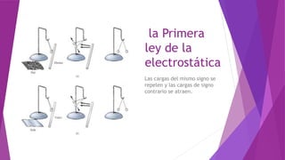la Primera
ley de la
electrostática
Las cargas del mismo signo se
repelen y las cargas de signo
contrario se atraen.
 