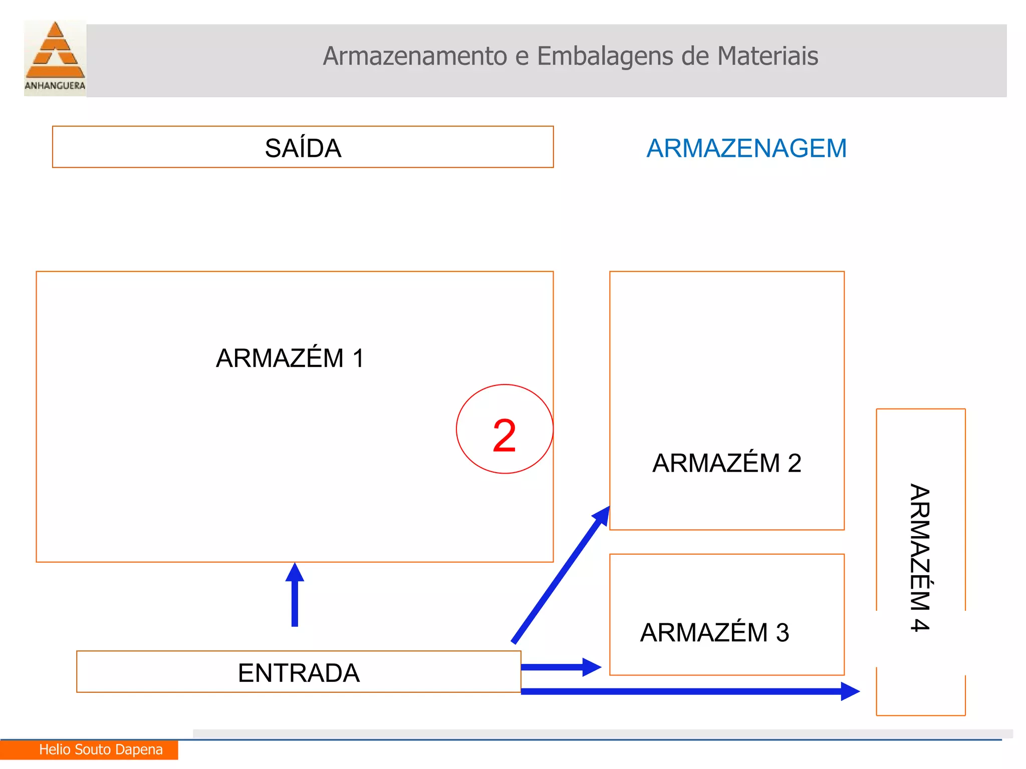 Armazenamento e Embalagens de Materiais Helio Souto Dapena ENTRADA SAÍDA ARMAZÉM 1 ARMAZÉM 2 ARMAZÉM 3 ARMAZÉM 4 2 ARMAZENAGEM 