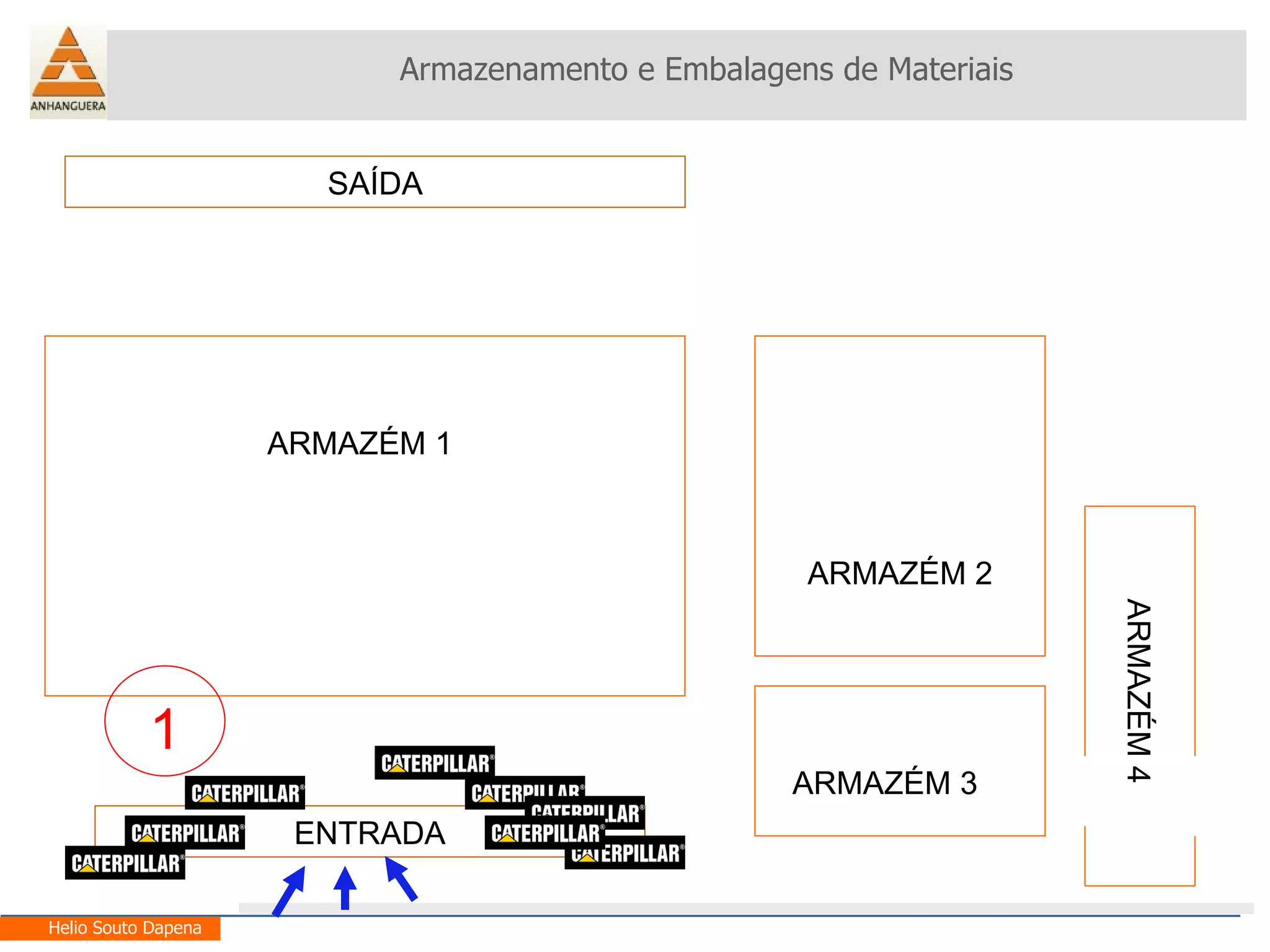 Armazenamento e Embalagens de Materiais Helio Souto Dapena ENTRADA SAÍDA ARMAZÉM 1 ARMAZÉM 2 ARMAZÉM 3 ARMAZÉM 4 1 