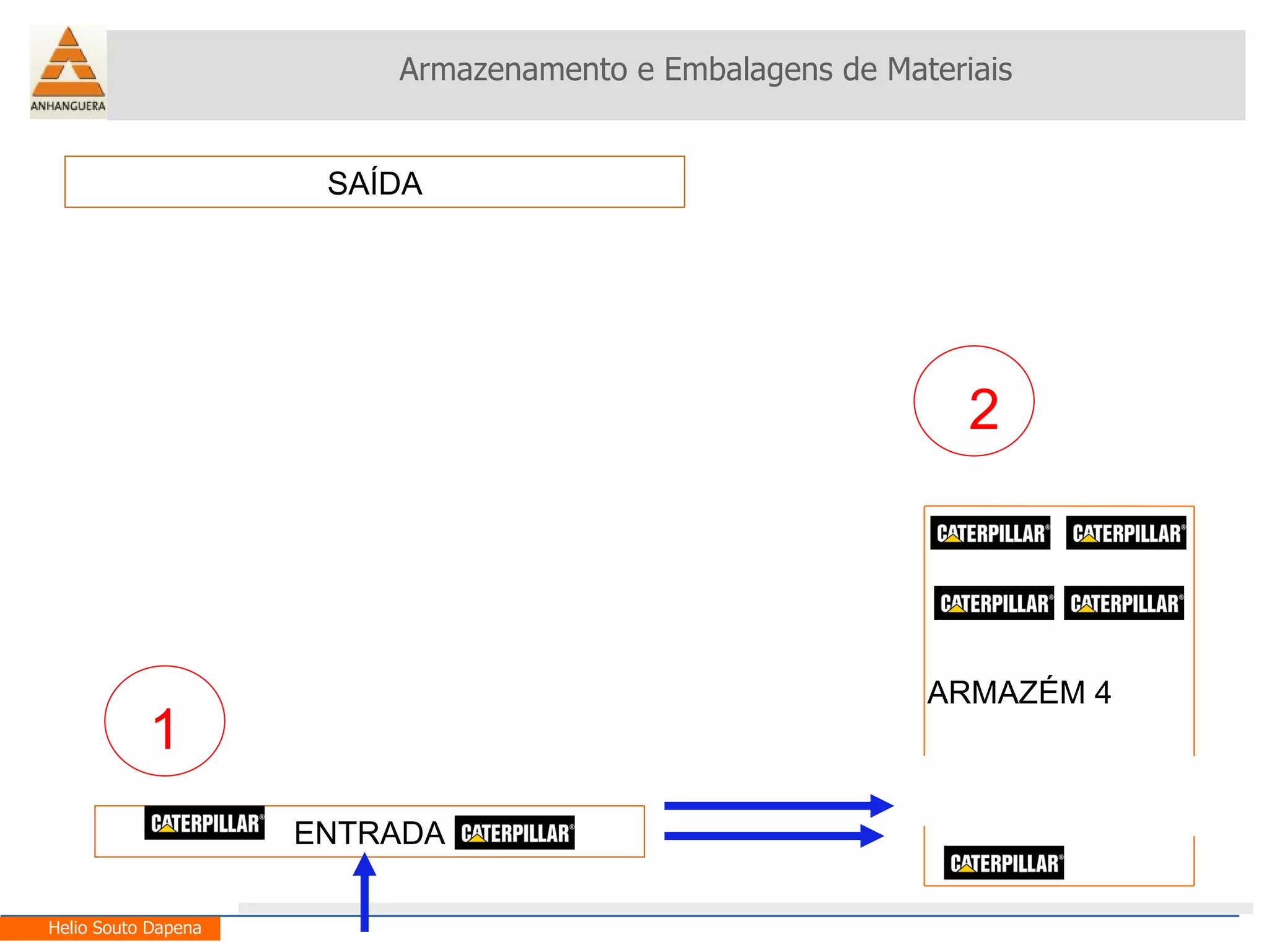 Armazenamento e Embalagens de Materiais Helio Souto Dapena ENTRADA SAÍDA ARMAZÉM 4 2 1 