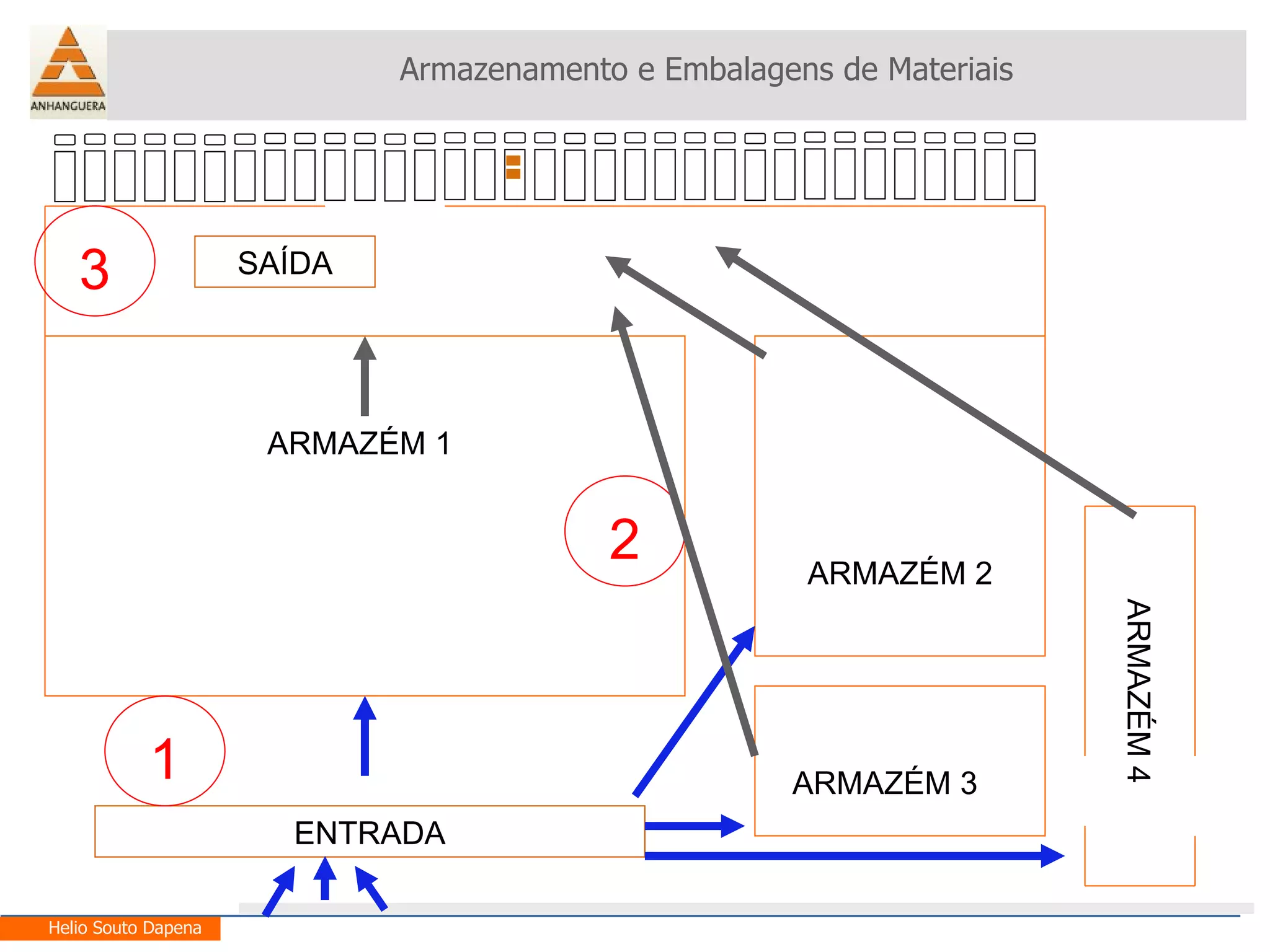 Armazenamento e Embalagens de Materiais Helio Souto Dapena ENTRADA SAÍDA ARMAZÉM 1 ARMAZÉM 2 ARMAZÉM 3 ARMAZÉM 4 1 2 3 