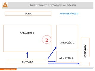 Armazenamento e Embalagens de Materiais Helio Souto Dapena ENTRADA SAÍDA ARMAZÉM 1 ARMAZÉM 2 ARMAZÉM 3 ARMAZÉM 4 2 ARMAZENAGEM 