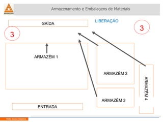 Armazenamento e Embalagens de Materiais Helio Souto Dapena ENTRADA SAÍDA ARMAZÉM 1 ARMAZÉM 2 ARMAZÉM 3 ARMAZÉM 4 3 3 LIBERAÇÃO 