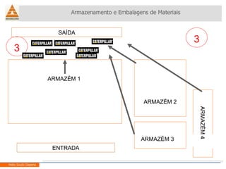 Armazenamento e Embalagens de Materiais Helio Souto Dapena ENTRADA SAÍDA ARMAZÉM 1 ARMAZÉM 2 ARMAZÉM 3 ARMAZÉM 4 3 3 