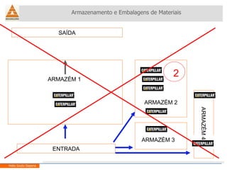 Armazenamento e Embalagens de Materiais Helio Souto Dapena ENTRADA SAÍDA ARMAZÉM 1 ARMAZÉM 2 ARMAZÉM 3 ARMAZÉM 4 2 