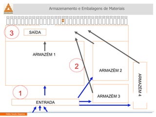 Armazenamento e Embalagens de Materiais Helio Souto Dapena ENTRADA SAÍDA ARMAZÉM 1 ARMAZÉM 2 ARMAZÉM 3 ARMAZÉM 4 1 2 3 