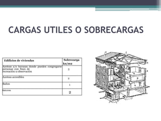 CARGAS UTILES O SOBRECARGAS

Edificios de viviendas
Azoteas y/o terrazas donde pueden congregarse
personas con fines de
recreación u observación
Azoteas accesibles

Sobrecarga
kn/m2
3
2

Baños

1

Balcones

2

 