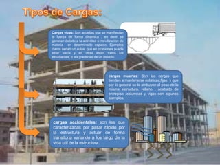 Cargas vivas: Son aquellas que se manifiestan
la fuerza de forma dinamica , es decir se
generan debido a la actividad o movilizacion de
materia en determinado espacio. Ejemplos
claros serian un aulas, que en ocasiones puede
estar vacía y en otras están todos los
estudiantes; o las graderías de un estadio.
cargas muertas: Son las cargas que
tienden a mantenerse estaticas,fijas y que
por lo general se le atribuyen al peso de la
misma estructura, relleno , acabado de
entrepiso ,columnas y vigas son algunos
ejemplos.
cargas accidentales: son las que
caracterizadas por pasar rápido por
la estructura y actuar de forma
transitoria variando a los largo de la
vida util de la estructura.
 