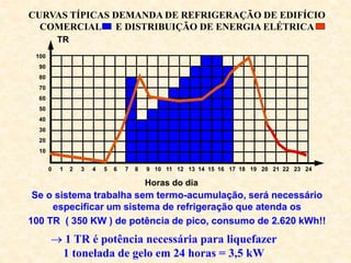 CURVAS TÍPICAS DEMANDA DE REFRIGERAÇÃO DE EDIFÍCIO
COMERCIAL E DISTRIBUIÇÃO DE ENERGIA ELÉTRICA
0 1 2 3 4 5 6 7 8 9 10 11 12 13 14 15 16 17 18 19 20 21 22 23 24
100
90
80
70
60
50
40
30
20
10
Horas do dia
TR
Se o sistema trabalha sem termo-acumulação, será necessário
especificar um sistema de refrigeração que atenda os
100 TR ( 350 KW ) de potência de pico, consumo de 2.620 kWh!!
 1 TR é potência necessária para liquefazer
1 tonelada de gelo em 24 horas = 3,5 kW
 