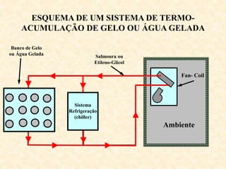 Ambiente
Fan- Coil
ESQUEMA DE UM SISTEMA DE TERMO-
ACUMULAÇÃO DE GELO OU ÁGUA GELADA
Salmoura ou
Etileno-Glicol
Banco de Gelo
ou Água Gelada
Sistema
Refrigeração
(chiller)
 