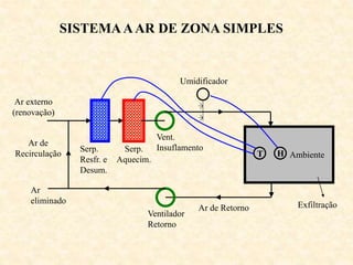 SISTEMAAAR DE ZONA SIMPLES
Ambiente
Serp.
Aquecim.
Serp.
Resfr. e
Desum.
Vent.
Insuflamento
Umidificador
Ar externo
(renovação)
Ar de Retorno
Ventilador
Retorno
Ar
eliminado
T H
Ar de
Recirculação
Exfiltração
 