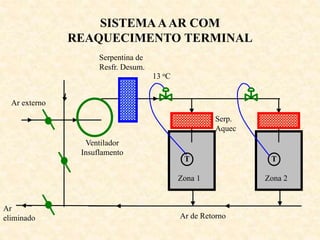 SISTEMAAAR COM
REAQUECIMENTO TERMINAL
Ar externo
Zona 1 Zona 2
Serp.
Aquec
13 oC
Ventilador
Insuflamento
Serpentina de
Resfr. Desum.
Ar de Retorno
Ar
eliminado
T
T
 