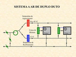 SISTEMAAAR DE DUPLO DUTO
Zona 1 Zona 2
Serpentina de
Resfriamento
Serpentina de
Aquecimento
34 a 45 oC
13 oC
Caixa de
Mistura
T T
 