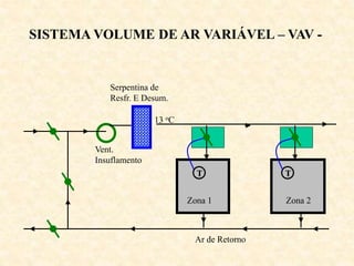 SISTEMA VOLUME DE AR VARIÁVEL – VAV -
Zona 1 Zona 2
Ar de Retorno
Serpentina de
Resfr. E Desum.
Vent.
Insuflamento
13 oC
T
T
 