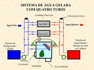 SISTEMA DE ÁGUA GELADA
COM QUATRO TUBOS
Ventilador
Ar externo
T
Bomba
Água Fria
Sistema de
Refrigeração /
Chiller
Água Quente
Sistema de
Aquecimento /
Bomba de calor
ou Caldeira
Fan Coil 1
Fan Coil 2
Unidades Fan-Coil Válvula de Alívio
Ar p/ ambiente
 