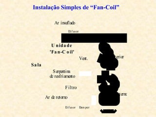 Ar externo
Exterior
Ar insuflado
Ar de retorno
Filtro
Serpentina
de resfriamento
Vent.
U nida de
'Fa n-C o il'
D
am per
D
i f usor
D
i f usor
Sa la
Instalação Simples de “Fan-Coil”
 