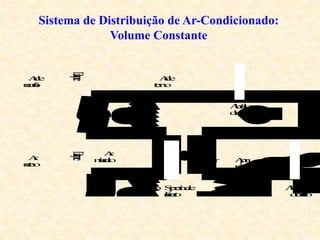 A
r
d
e
e
x
a
u
s
t
ã
o
A
r
d
e
r
e
t
o
r
n
o
A
r
e
x
t
e
r
n
o
A
r
m
i
s
t
u
r
a
d
o A
r
p
a
r
a
a
m
b
i
e
n
t
e
s
F
i
l
t
r
o S
e
r
p
e
n
t
i
n
a
d
e
r
e
s
f
r
i
a
m
e
n
t
o
V
e
n
t
i
l
a
d
o
r
A
b
a
f
a
d
o
r
d
e
r
u
í
d
o
A
b
a
f
a
d
o
r
d
e
r
u
í
d
o
D
a
m
p
e
r
Da
m
pe
r
Da
m
pe
r
Sistema de Distribuição de Ar-Condicionado:
Volume Constante
 