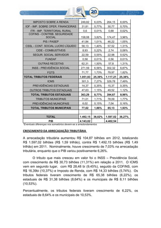 IMPOSTO SOBRE A RENDA 249,82 6,03% 264,15 6,00%
IOF - IMP. SOBRE OPER. FINANCEIRAS 31,81 0,77% 30,77 0,70%
ITR - IMP. TERRITORIAL RURAL 0,6 0,01% 0,68 0,02%
COFINS - CONTRIB. SEGURIDADE
SOCIAL 158,08 3,82% 174,47 3,96%
PIS / PASEP 41,84 1,01% 46,22 1,05%
CSSL - CONT. SOCIAL LUCRO LÍQUIDO 58,13 1,40% 57,52 1,31%
CIDE - COMBUSTÍVEIS 8,93 0,22% 2,74 0,06%
SEGUR. SOCIAL SERVIDOR 22,59 0,55% 22,98 0,52%
FUNDAF 0,58 0,01% 0,56 0,01%
OUTRAS RECEITAS 62,31 1,50% 57,8 1,31%
INSS - PREVIDÊNCIA SOCIAL 271,59 6,56% 302,32 6,87%
FGTS 71,77 1,73% 79,97 1,82%
TOTAL TRIBUTOS FEDERAIS 1.051,83 25,39% 1.117,21 25,38%
ICMS 301,3 7,27% 329,78 7,49%
PREVIDÊNCIAS ESTADUAIS 14,37 0,35% 15,37 0,35%
OUTROS TRIBUTOS ESTADUAIS 47,63 1,15% 49,52 1,12%
TOTAL TRIBUTOS ESTADUAIS 363,29 8,77% 394,67 8,96%
TRIBUTOS MUNICIPAIS 71,01 1,71% 78,09 1,77%
PREVIDÊNCIAS MUNICIPAIS 6,02 0,15% 7,04 0,16%
TOTAL TRIBUTOS MUNICIPAIS 77,02 1,86% 85,13 1,93%
TOTAL 1.492,15 36,02% 1.597,02 36,27%
PIB 4.143,02 4.402,54
*Eventuais diferenças nos somatórios devem-se a arredondamentos
CRESCIMENTO DA ARRECADAÇÃO TRIBUTÁRIA
A arrecadação tributária aumentou R$ 104,87 bilhões em 2012, totalizando
R$ 1.597,02 bilhões (R$ 1,59 trilhão), contra R$ 1.492,15 bilhões (R$ 1,49
trilhão) em 2011. Nominalmente, houve crescimento de 7,03% na arrecadação
tributária, enquanto que o PIB variou positivamente 6,26%.
O tributo que mais cresceu em valor foi o INSS – Previdência Social,
com crescimento de R$ 30,73 bilhões (11,31%) em relação a 2011. O ICMS
vem em segundo lugar, com R$ 28,48 bi (9,45%), seguido da COFINS, com
R$ 16,39bi (10,37%) e Imposto de Renda, com R$ 14,33 bilhões (5,74%). Os
tributos federais tiveram crescimento de R$ 65,38 bilhões (6,22%), os
estaduais de R$ 31,38 bilhões (8,64%) e os municipais de R$ 8,11 bilhões
(10,53%).
Percentualmente, os tributos federais tiveram crescimento de 6,22%, os
estaduais de 8,64% e os municipais de 10,53%.
 
