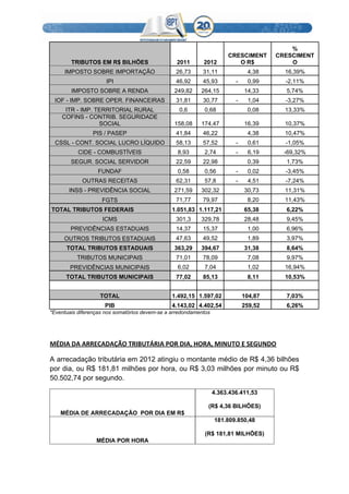 TRIBUTOS EM R$ BILHÕES 2011 2012
CRESCIMENT
O R$
%
CRESCIMENT
O
IMPOSTO SOBRE IMPORTAÇÃO 26,73 31,11 4,38 16,39%
IPI 46,92 45,93 - 0,99 -2,11%
IMPOSTO SOBRE A RENDA 249,82 264,15 14,33 5,74%
IOF - IMP. SOBRE OPER. FINANCEIRAS 31,81 30,77 - 1,04 -3,27%
ITR - IMP. TERRITORIAL RURAL 0,6 0,68 0,08 13,33%
COFINS - CONTRIB. SEGURIDADE
SOCIAL 158,08 174,47 16,39 10,37%
PIS / PASEP 41,84 46,22 4,38 10,47%
CSSL - CONT. SOCIAL LUCRO LÍQUIDO 58,13 57,52 - 0,61 -1,05%
CIDE - COMBUSTÍVEIS 8,93 2,74 - 6,19 -69,32%
SEGUR. SOCIAL SERVIDOR 22,59 22,98 0,39 1,73%
FUNDAF 0,58 0,56 - 0,02 -3,45%
OUTRAS RECEITAS 62,31 57,8 - 4,51 -7,24%
INSS - PREVIDÊNCIA SOCIAL 271,59 302,32 30,73 11,31%
FGTS 71,77 79,97 8,20 11,43%
TOTAL TRIBUTOS FEDERAIS 1.051,83 1.117,21 65,38 6,22%
ICMS 301,3 329,78 28,48 9,45%
PREVIDÊNCIAS ESTADUAIS 14,37 15,37 1,00 6,96%
OUTROS TRIBUTOS ESTADUAIS 47,63 49,52 1,89 3,97%
TOTAL TRIBUTOS ESTADUAIS 363,29 394,67 31,38 8,64%
TRIBUTOS MUNICIPAIS 71,01 78,09 7,08 9,97%
PREVIDÊNCIAS MUNICIPAIS 6,02 7,04 1,02 16,94%
TOTAL TRIBUTOS MUNICIPAIS 77,02 85,13 8,11 10,53%
TOTAL 1.492,15 1.597,02 104,87 7,03%
PIB 4.143,02 4.402,54 259,52 6,26%
*Eventuais diferenças nos somatórios devem-se a arredondamentos
MÉDIA DA ARRECADAÇÃO TRIBUTÁRIA POR DIA, HORA, MINUTO E SEGUNDO
A arrecadação tributária em 2012 atingiu o montante médio de R$ 4,36 bilhões
por dia, ou R$ 181,81 milhões por hora, ou R$ 3,03 milhões por minuto ou R$
50.502,74 por segundo.
MÉDIA DE ARRECADAÇÃO POR DIA EM R$
4.363.436.411,53
(R$ 4,36 BILHÕES)
MÉDIA POR HORA
181.809.850,48
(R$ 181,81 MILHÕES)
 