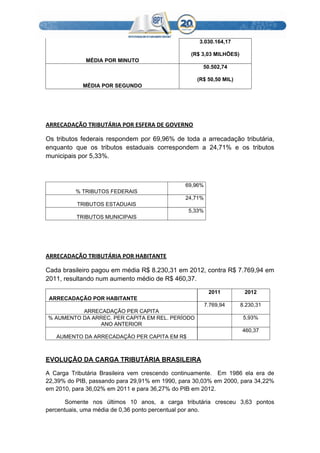 MÉDIA POR MINUTO
3.030.164,17
(R$ 3,03 MILHÕES)
MÉDIA POR SEGUNDO
50.502,74
(R$ 50,50 MIL)
ARRECADAÇÃO TRIBUTÁRIA POR ESFERA DE GOVERNO
Os tributos federais respondem por 69,96% de toda a arrecadação tributária,
enquanto que os tributos estaduais correspondem a 24,71% e os tributos
municipais por 5,33%.
% TRIBUTOS FEDERAIS
69,96%
TRIBUTOS ESTADUAIS
24,71%
TRIBUTOS MUNICIPAIS
5,33%
ARRECADAÇÃO TRIBUTÁRIA POR HABITANTE
Cada brasileiro pagou em média R$ 8.230,31 em 2012, contra R$ 7.769,94 em
2011, resultando num aumento médio de R$ 460,37.
ARRECADAÇÃO POR HABITANTE
2011 2012
ARRECADAÇÃO PER CAPITA
7.769,94 8.230,31
% AUMENTO DA ARREC. PER CAPITA EM REL. PERÍODO
ANO ANTERIOR
5,93%
AUMENTO DA ARRECADAÇÃO PER CAPITA EM R$
460,37
EVOLUÇÃO DA CARGA TRIBUTÁRIA BRASILEIRA
A Carga Tributária Brasileira vem crescendo continuamente. Em 1986 ela era de
22,39% do PIB, passando para 29,91% em 1990, para 30,03% em 2000, para 34,22%
em 2010, para 36,02% em 2011 e para 36,27% do PIB em 2012.
Somente nos últimos 10 anos, a carga tributária cresceu 3,63 pontos
percentuais, uma média de 0,36 ponto percentual por ano.
 