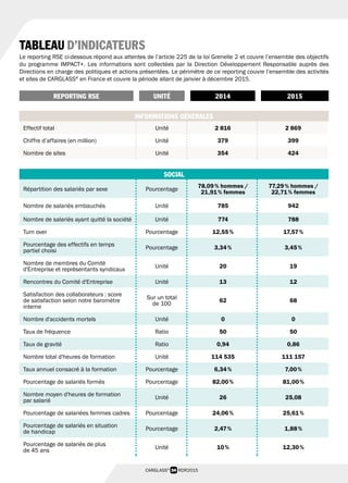 34 RDR2015CARGLASS®
TABLEAU D’INDICATEURS
Le reporting RSE ci-dessous répond aux attentes de l’article 225 de la loi Grenelle 2 et couvre l’ensemble des objectifs
du programme IMPACT+. Les informations sont collectées par la Direction Développement Responsable auprès des
Directions en charge des politiques et actions présentées. Le périmètre de ce reporting couvre l’ensemble des activités
et sites de CARGLASS®
en France et couvre la période allant de janvier à décembre 2015.
INFORMATIONS GÉNÉRALES
SOCIAL
Effectif total Unité 2 816 2 869
Chiffre d’affaires (en million) Unité 379 399
Nombre de sites Unité 354 424
Répartition des salariés par sexe Pourcentage
78,09 % hommes /
21,91 % femmes
77,29 % hommes /
22,71 % femmes
Nombre de salariés embauchés Unité 785 942
Nombre de salariés ayant quitté la société Unité 774 788
Turn over Pourcentage 12,55 % 17,57 %
Pourcentage des effectifs en temps
partiel choisi
Pourcentage 3,34 % 3,45 %
Nombre de membres du Comité
d'Entreprise et représentants syndicaux
Unité 20 19
Rencontres du Comité d'Entreprise Unité 13 12
Satisfaction des collaborateurs : score
de satisfaction selon notre baromètre
interne
Sur un total
de 100
62 68
Nombre d'accidents mortels Unité 0 0
Taux de fréquence Ratio 50 50
Taux de gravité Ratio 0,94 0,86
Nombre total d'heures de formation Unité 114 535 111 157
Taux annuel consacré à la formation Pourcentage 6,34 % 7,00 %
Pourcentage de salariés formés Pourcentage 82,00 % 81,00 %
Nombre moyen d'heures de formation
par salarié
Unité 26 25,08
Pourcentage de salariées femmes cadres Pourcentage 24,06 % 25,61 %
Pourcentage de salariés en situation
de handicap
Pourcentage 2,47 % 1,88 %
Pourcentage de salariés de plus
de 45 ans
Unité 10 % 12,30 %
REPORTING RSE UNITÉ 2014 2015
 