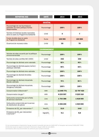 35 RDR2015CARGLASS®
SOCIÉTAL
ENVIRONNEMENT
Nombre de sites couverts par la politique
environnementale
Pourcentage 100 % 100 %
Nombre de sites certifiés ISO 14001 Unité 232 232
Pourcentage de déchets verre valorisés Pourcentage 92 % 92 %
Pourcentage de déchets papier/carton/
plastique valorisés
Pourcentage 99 % 94 %
Pourcentage de déchets bois valorisés Pourcentage 100 % 100 %
Pourcentage de déchets ferrailles
valorisés
Pourcentage 100 % 100 %
Pourcentage de déchets Industriels
Banals valorisés
Pourcentage 74 % 83 %
Pourcentage de déchets Industriels
Dangereux valorisés
Pourcentage 100 % 100 %
Consommation d'électricité (1)
kWh 11 849 771 12 797 420
Consommation de gaz (1)
kWh 8 233 997 9 529 318
Carburants consommés par la flotte
de service à domicile
Litre 1 703 388 1 618 000
Carburants consommés par le service
de distribution de pièces
Litre 1 946 200 1 920 000
Émissions de CO2
par intervention(2)
KeqCO2
15,5 14,8
Émissions de CO2
par intervention
à domicile (3) KgeqCO2
9,1 8,8
Pourcentage de nos fournisseurs
évaluées via notre politique Achats
Responsables
Pourcentage 100 % 100 %
Nombre d'initiatives locales recensées
dans le cadre du Programme Solidarité
Unité 4 7
Fonds récoltés dans le cadre
du Programme Solidarité
Euros 106 900 104 866
Ouverture de nouveaux sites Unité 55 70
REPORTING RSE UNITÉ 2014 2015
(1) Les consommations d’électricité et de gaz couvrent l’ensemble des sites de CARGLASS®
à l’exception des centres CARGLASS®
TOTAL.
(2) Données issues du logiciel d’estimation d’émissions de gaz à effet de serre (SOFI).
(3) Émissions liées à la consommation de carburant pour la pose à domicile.
 