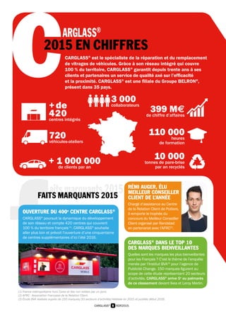 5 RDR2015CARGLASS®
399 Mede chiffre d’affaires
cARGLASS®
2015 EN CHIFFRES
CARGLASS®
est le spécialiste de la réparation et du remplacement
de vitrages de véhicules. Grâce à son réseau intégré qui couvre
100 % du territoire, CARGLASS®
garantit depuis trente ans à ses
clients et partenaires un service de qualité axé sur l’efficacité
et la proximité. CARGLASS®
est une filiale du Groupe BELRON®
,
présent dans 35 pays.
110 000heures
de formation
10 000tonnes de pare-brise
par an recyclés
3 000collaborateurs
720véhicules-ateliers
+ de
420centres intégrés
+ 1 000 000de clients par an
f
aitsmarquants 2015FAITS MARQUANTS 2015
RÉMI AUGER, ÉLU
MEILLEUR CONSEILLER
CLIENT DE L’ANNÉE
Chargé d’assistance au Centre
de la Relation Client de Poitiers,
il remporte le trophée du
concours du Meilleur Conseiller
Client organisé par Randstad
en partenariat avec l’AFRC(2)
.
OUVERTURE DU 400e
CENTRE CARGLASS®
CARGLASS®
poursuit la dynamique du développement
de son réseau et compte 420 centres qui couvrent
100 % du territoire français(1)
. CARGLASS®
souhaite
aller plus loin et prévoit l’ouverture d’une cinquantaine
de centres supplémentaires d’ici l’été 2016.
CARGLASS®
DANS LE TOP 10
DES MARQUES BIENVEILLANTES
Quelles sont les marques les plus bienveillantes
pour les Français ? C’est le thème de l’enquête
menée par l’Institut BVA(3)
pour l’agence de
Publicité Change. 150 marques figurent au
scope de cette étude représentant 20 secteurs
d’activités. CARGLASS®
arrive 5e
au palmarès
de ce classement devant Ikea et Leroy Merlin.
(1) France métropolitaine hors Corse et Iles non reliées par un pont.
(2) AFRC - Association Française de la Relation Client.
(3) Étude BVA réalisée auprès de 150 marques/20 secteurs d’activités/réalisée en 2015 et publiée début 2016.
 