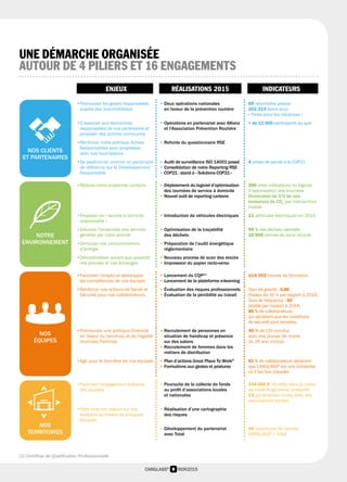 9 RDR2015CARGLASS®
UNE DÉMARCHE ORGANISÉE
AUTOUR DE 4 PILIERS ET 16 ENGAGEMENTS
ENJEUX RÉALISATIONS 2015 INDICATEURS
•Promouvoir les gestes responsables
auprès des automobilistes
• Deux opérations nationales
en faveur de la prévention routière
89 retombées presse
202 215 flyers pour
« Parés pour les Vacances »
•S’associer aux démarches
responsables de nos partenaires et
proposer des actions communes
• Opérations en partenariat avec Allianz
et l’Association Prévention Routière
+ de 12 000 participants au quiz
•Renforcer notre politique Achats
Responsables pour progresser
avec nos fournisseurs
• Refonte du questionnaire RSE
•Se positionner comme un partenaire
de référence sur le Développement
Responsable
• Audit de surveillance ISO 14001 passé
• Consolidation de notre Reporting RSE
• COP21 : stand à « Solutions COP21 »
4 prises de parole à la COP21
•Réduire notre empreinte carbone • Déploiement du logiciel d’optimisation
des tournées de service à domicile
• Nouvel outil de reporting carbone
200 sites utilisateurs du logiciel
d’optimisation des tournées
Diminution de 3 % de nos
émissions de CO2
par intervention
mobile
•Proposer un « service à domicile
responsable »
• Introduction de véhicules électriques 11 véhicules électriques en 2015
•Valoriser l’ensemble des déchets
générés par notre activité
• Optimisation de la traçabilité
des déchets
95 % des déchets valorisés
10 000 tonnes de verre recyclé
•Diminuer nos consommations
d’énergie
• Préparation de l’audit énergétique
réglementaire
•Dématérialiser autant que possible
nos process et nos échanges
• Nouveau process de scan des stocks
• Impression du papier recto-verso
•Favoriser l’emploi et développer
les compétences de nos équipes
• Lancement du CQP(2)
• Lancement de la plateforme e-learning
114 392 heures de formation
•Renforcer nos actions de Santé et
Sécurité pour nos collaborateurs
• Évaluation des risques professionnels
• Évaluation de la pénibilité au travail
Taux de gravité : 0,86
(baisse de 10 % par rapport à 2014)
Taux de fréquence : 50
(stable par rapport à 2014)
86 % de collaborateurs
qui déclarent que les conditions
de sécurité sont remplies
•Promouvoir une politique Diversité
en faveur du handicap et de l’égalité
Hommes/Femmes
• Recrutement de personnes en
situation de handicap et présence
sur des salons
• Recrutement de femmes dans les
métiers de distribution
40 % de CDI conclus
avec des jeunes de moins
de 26 ans (inclus)
•Agir pour le bien-être de nos équipes • Plan d’actions Great Place To Work®
• Formations aux gestes et postures
61 % de collaborateurs déclarent
que CARGLASS®
est une entreprise
où il fait bon travailler
•Favoriser l’engagement solidaire
des équipes
• Poursuite de la collecte de fonds
au profit d’associations locales
et nationales
104 486 € récoltés dans le cadre
de notre Programme Solidarité
13 partenariats noués avec des
associations locales
•Faire vivre nos valeurs sur nos
territoires au travers de pratiques
éthiques
• Réalisation d’une cartographie
des risques
• Développement du partenariat
avec Total
60 ouvertures de centres
CARGLASS®
/ Total
NOS CLIENTS
ET PARTENAIRES
NOTRE
ENVIRONNEMENT
NOS
ÉQUIPES
NOS
TERRITOIRES
(2) Certificat de Qualification Professionnelle.
 