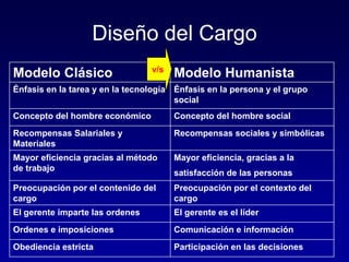 Diseño del Cargo
Modelo Clásico Modelo Humanista
Énfasis en la tarea y en la tecnología Énfasis en la persona y el grupo
s...