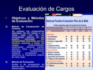 Evaluación de Cargos
• Objetivos y Métodos
de Evaluación
3) Método de Comparación de
Factores
Se evalúan los componentes
e...