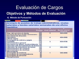 Evaluación de Cargos
Jerarquía de puestos de trabajo administrativos, niveles
salariales y bandas salariales semanales de ...