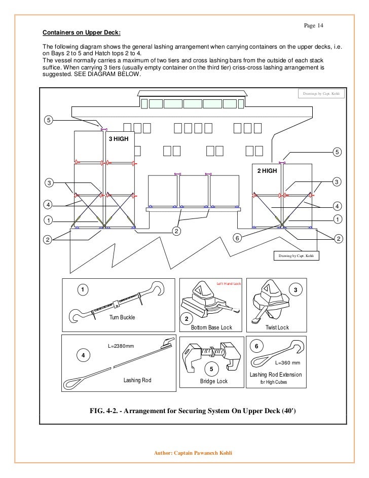 Container Securing System for ships